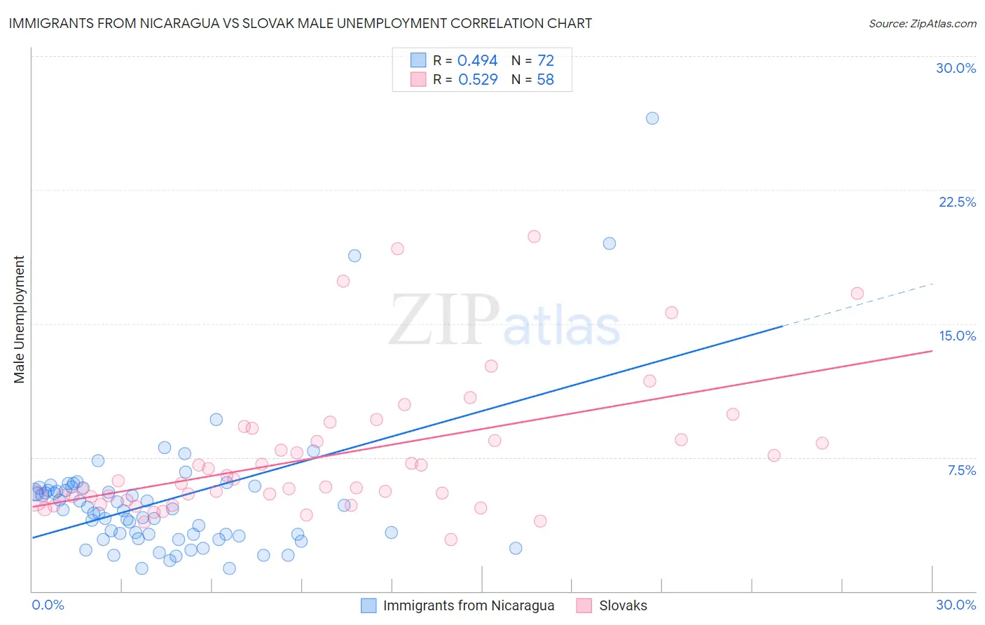 Immigrants from Nicaragua vs Slovak Male Unemployment