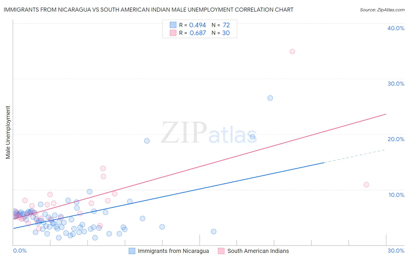 Immigrants from Nicaragua vs South American Indian Male Unemployment