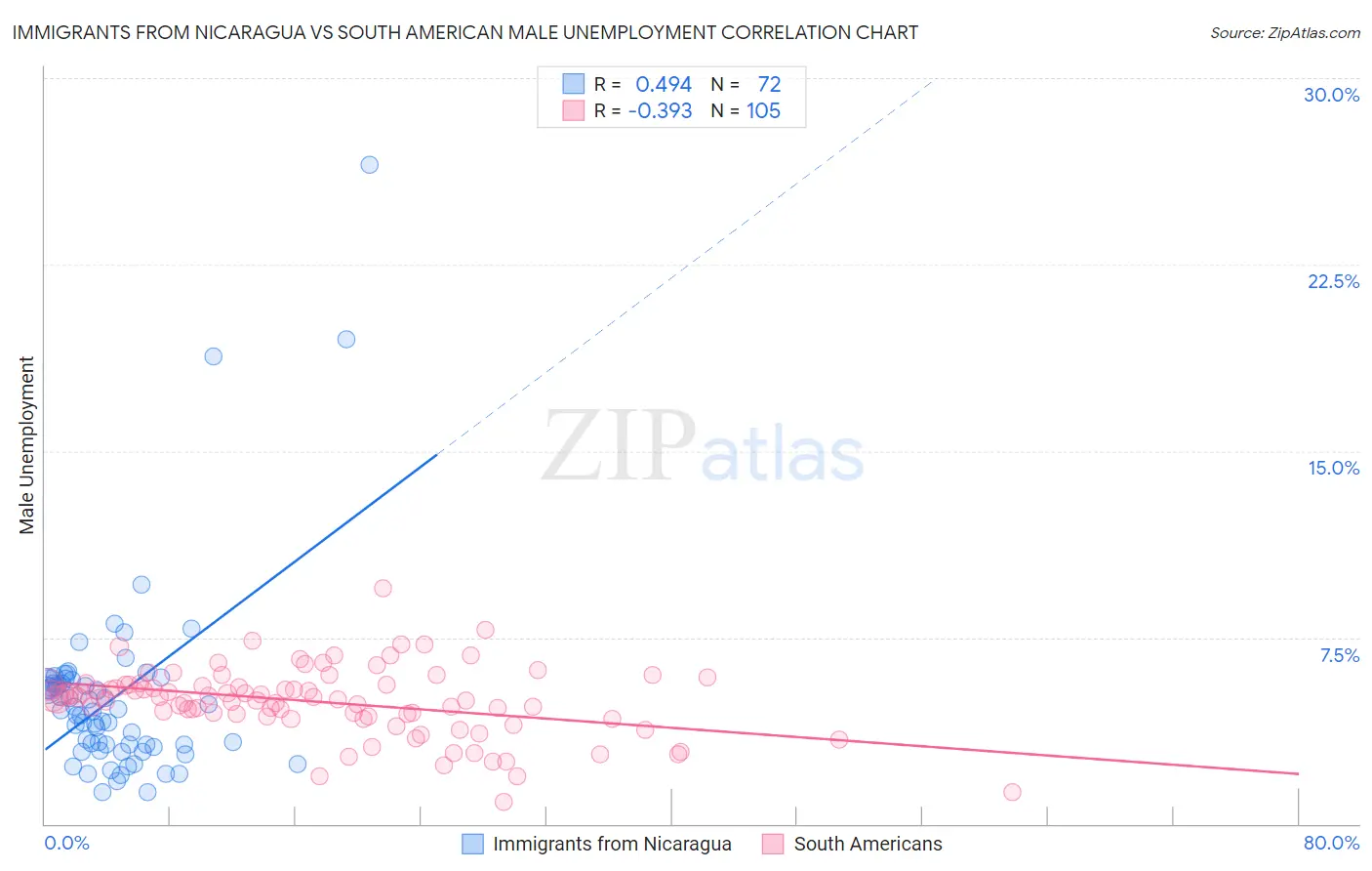 Immigrants from Nicaragua vs South American Male Unemployment