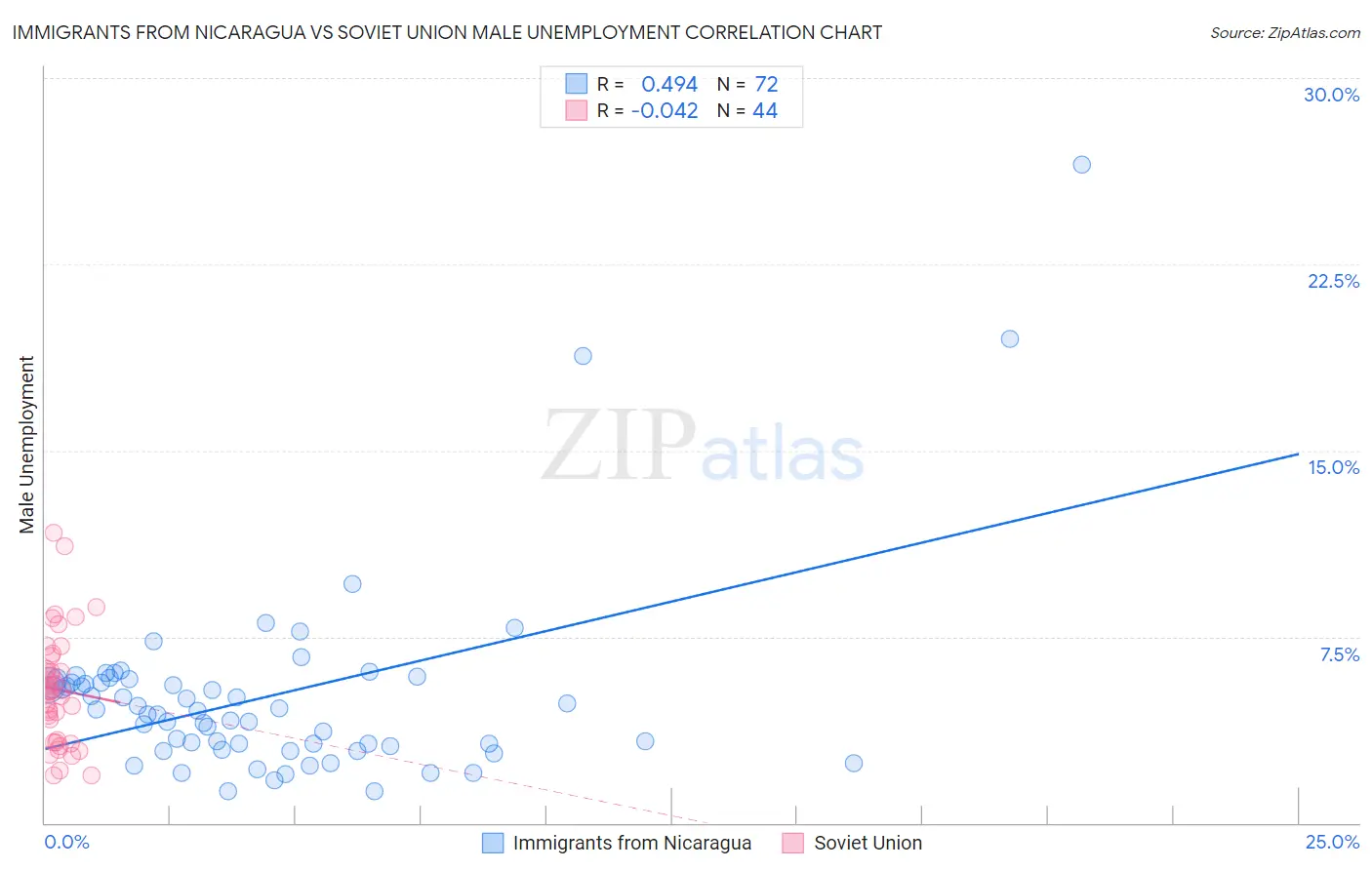 Immigrants from Nicaragua vs Soviet Union Male Unemployment