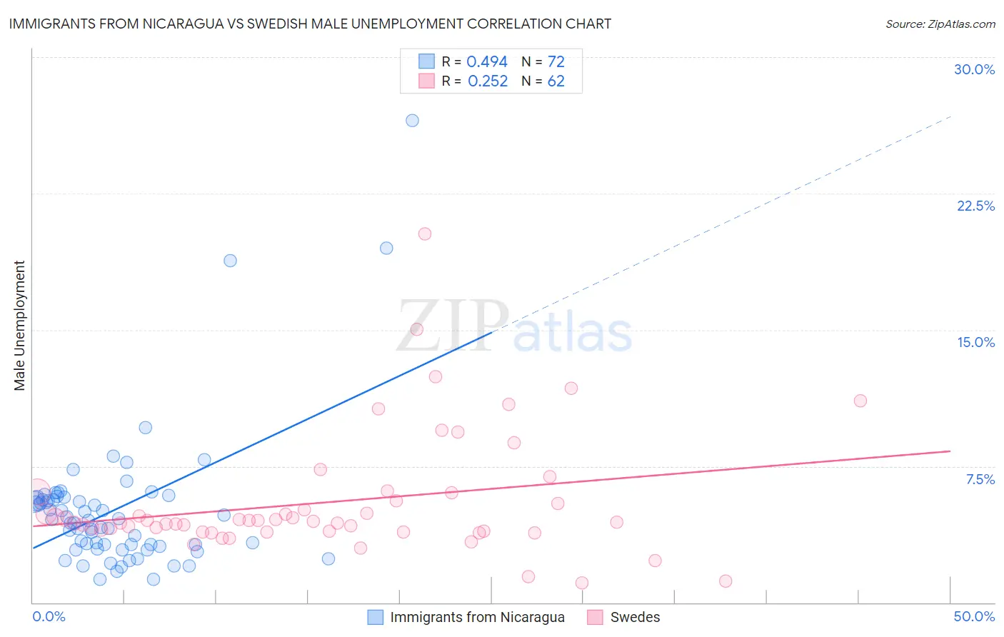 Immigrants from Nicaragua vs Swedish Male Unemployment