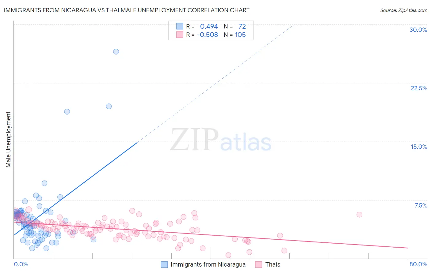 Immigrants from Nicaragua vs Thai Male Unemployment