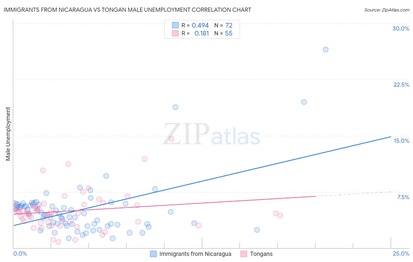 Immigrants from Nicaragua vs Tongan Male Unemployment