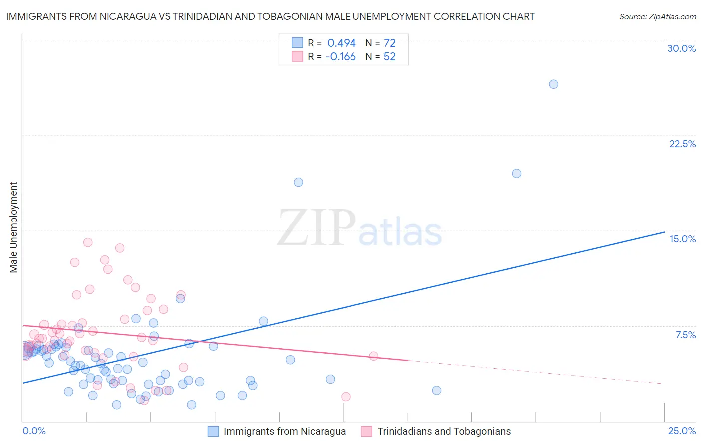 Immigrants from Nicaragua vs Trinidadian and Tobagonian Male Unemployment