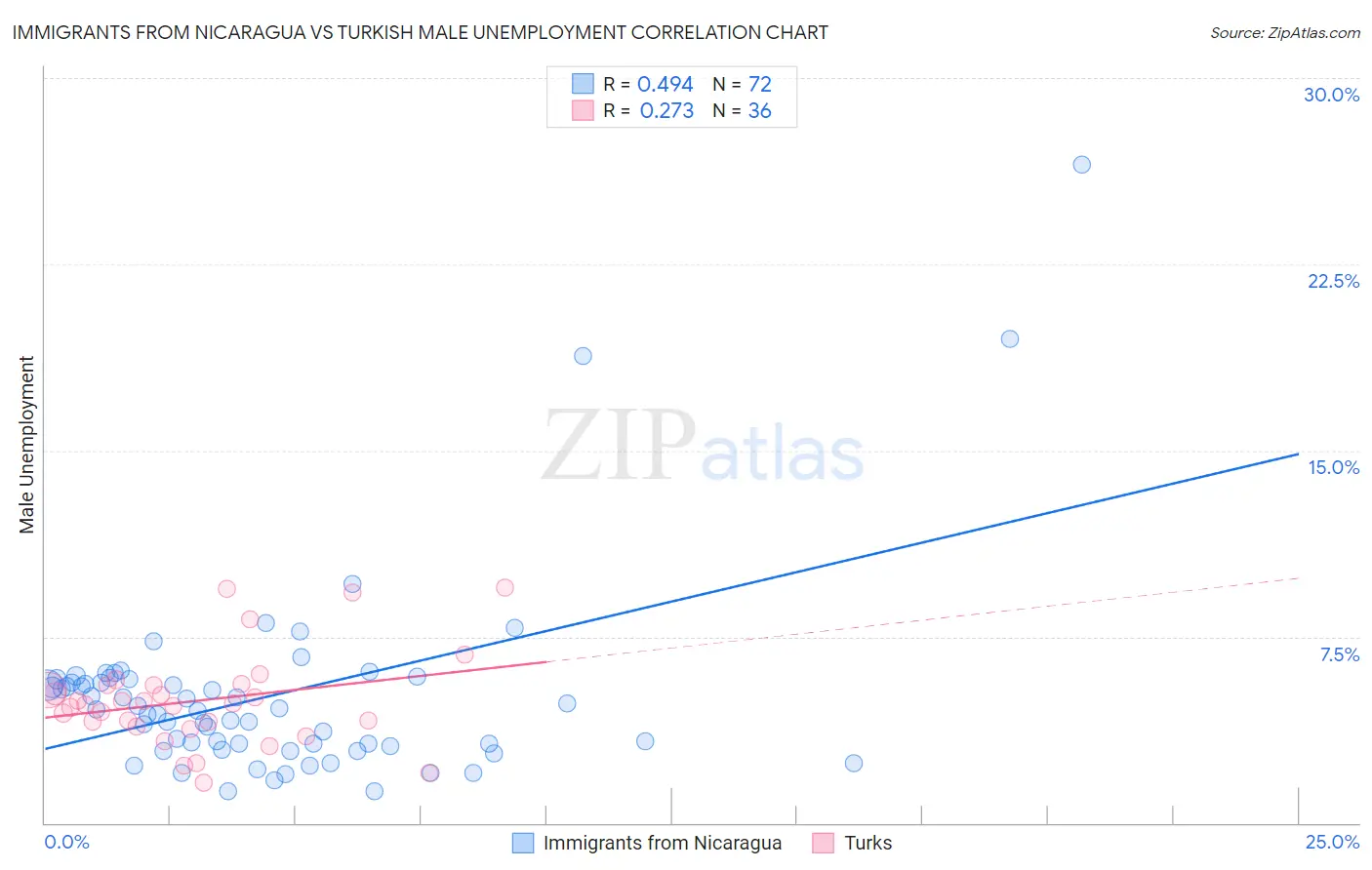 Immigrants from Nicaragua vs Turkish Male Unemployment