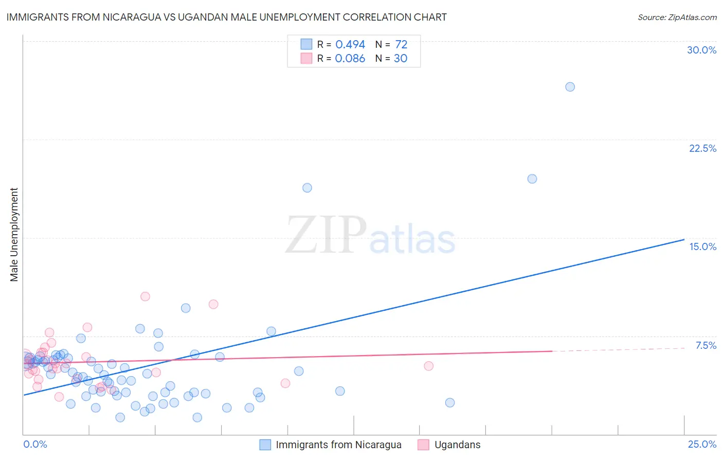 Immigrants from Nicaragua vs Ugandan Male Unemployment