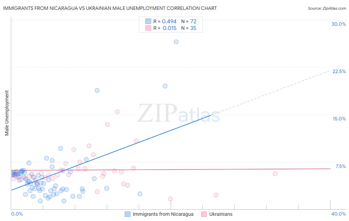 Immigrants from Nicaragua vs Ukrainian Male Unemployment