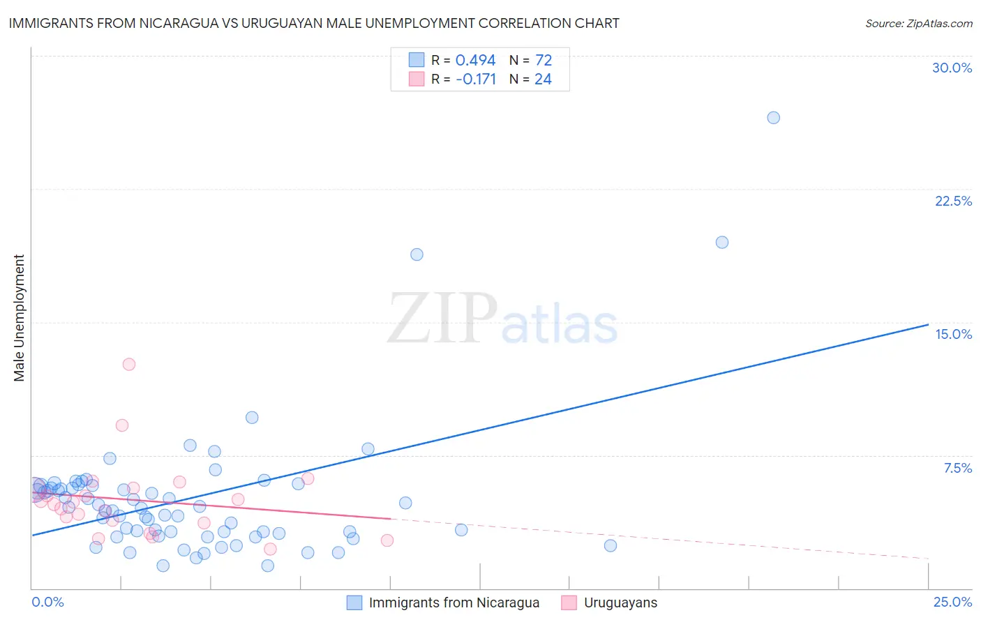 Immigrants from Nicaragua vs Uruguayan Male Unemployment