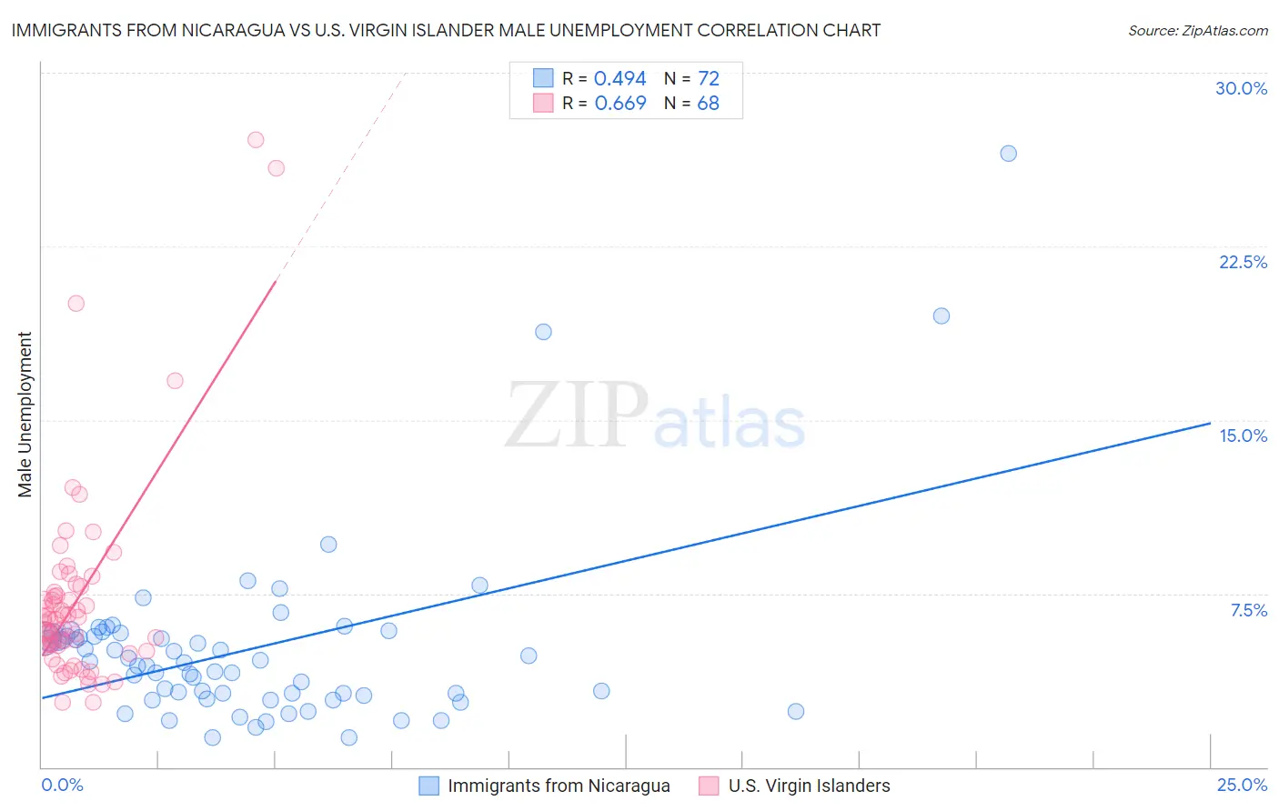 Immigrants from Nicaragua vs U.S. Virgin Islander Male Unemployment