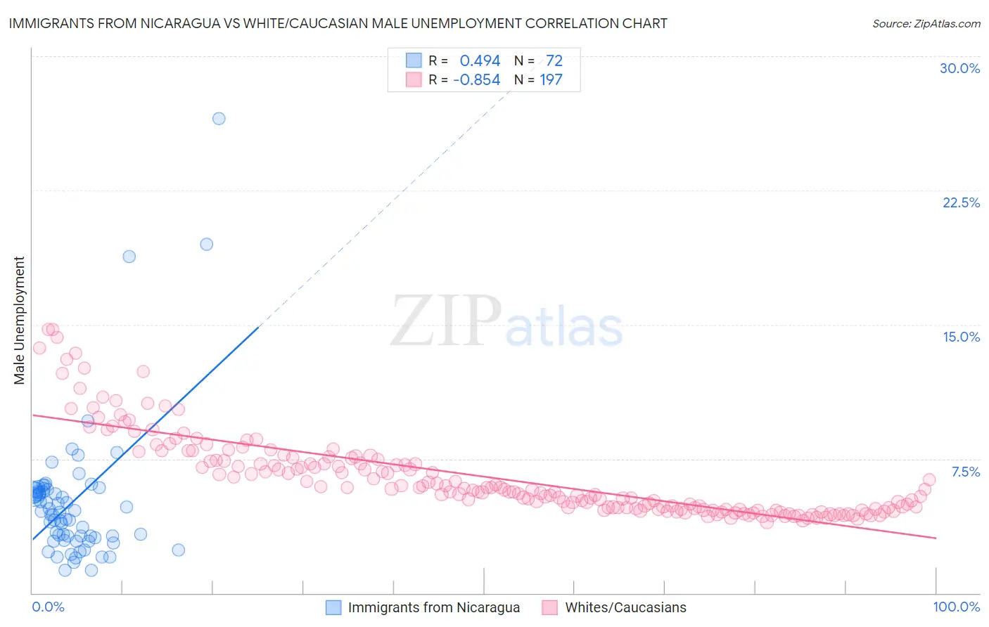 Immigrants from Nicaragua vs White/Caucasian Male Unemployment