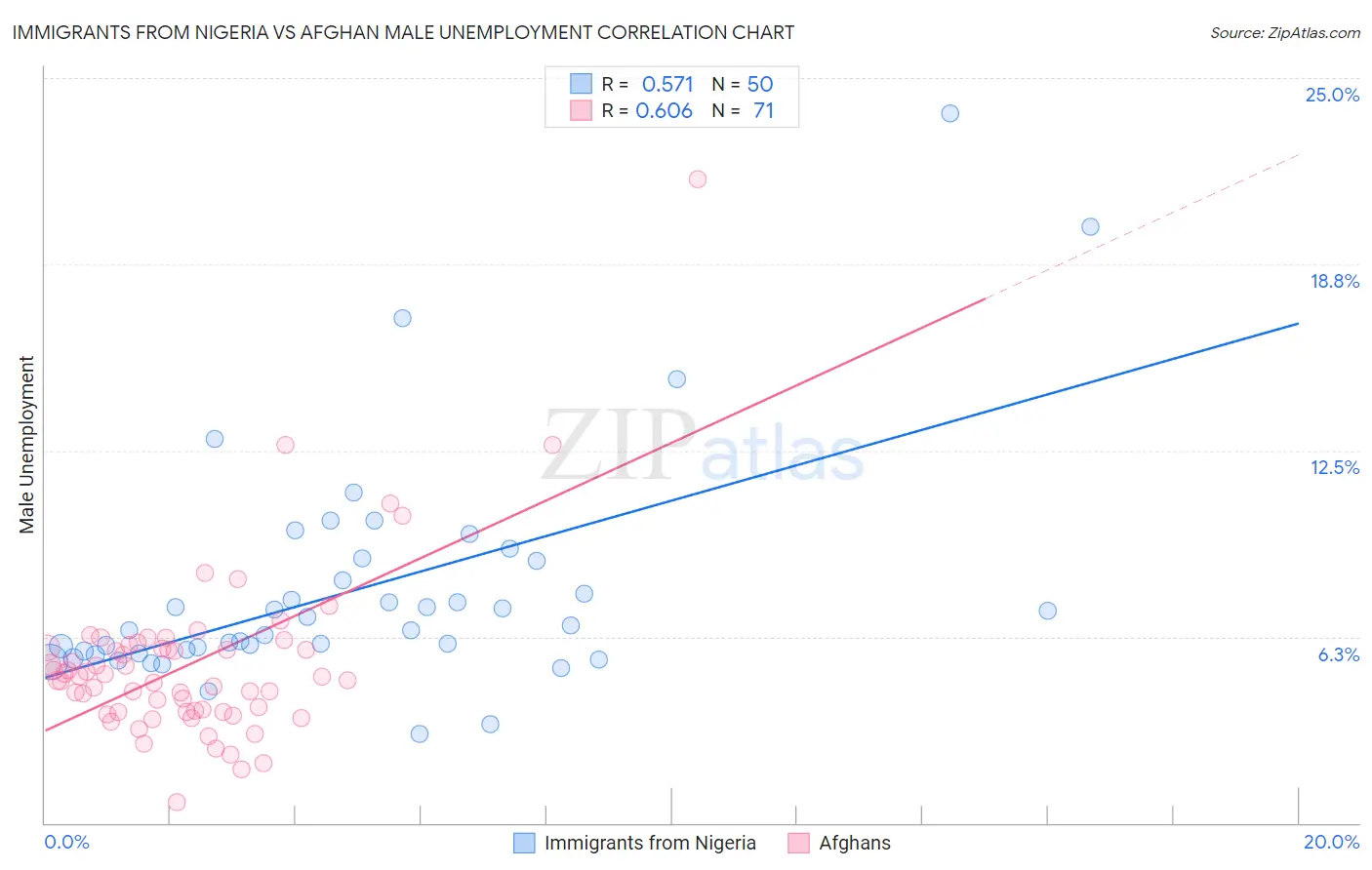 Immigrants from Nigeria vs Afghan Male Unemployment