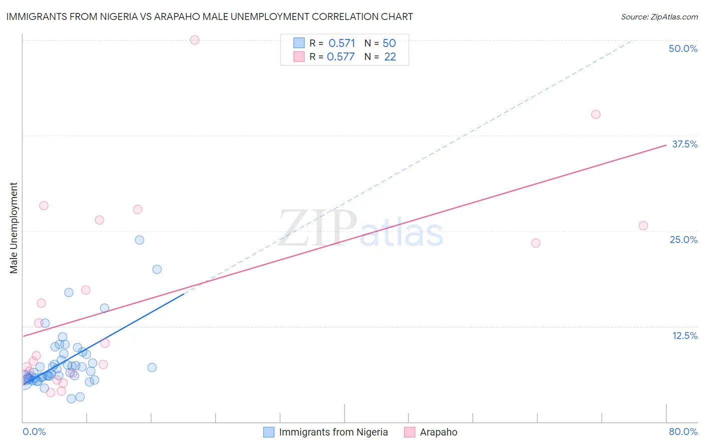 Immigrants from Nigeria vs Arapaho Male Unemployment