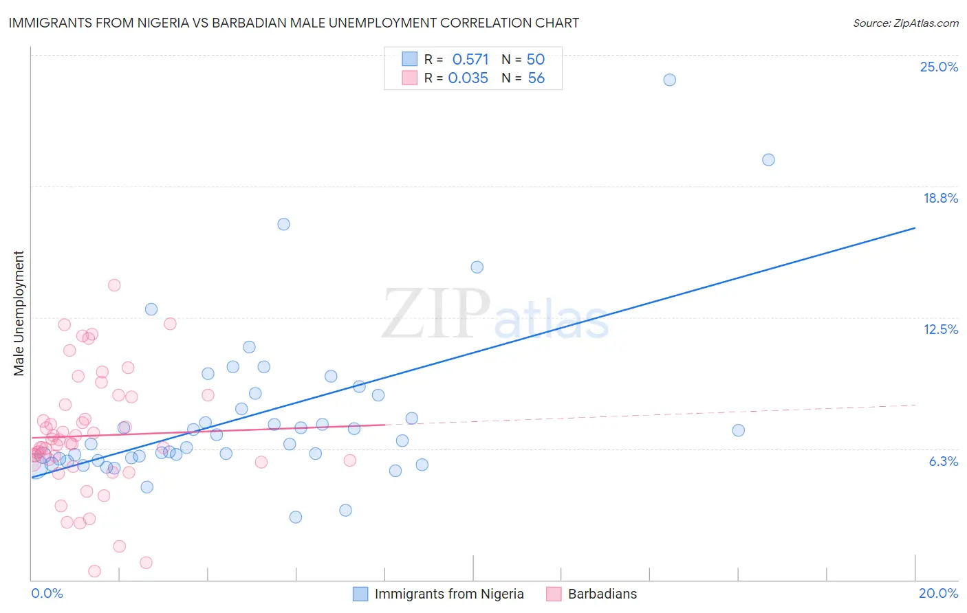 Immigrants from Nigeria vs Barbadian Male Unemployment