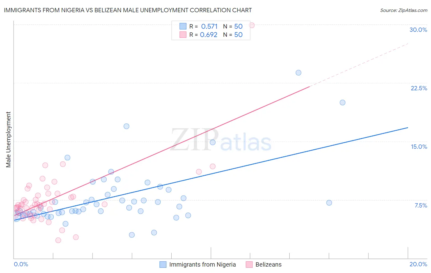 Immigrants from Nigeria vs Belizean Male Unemployment