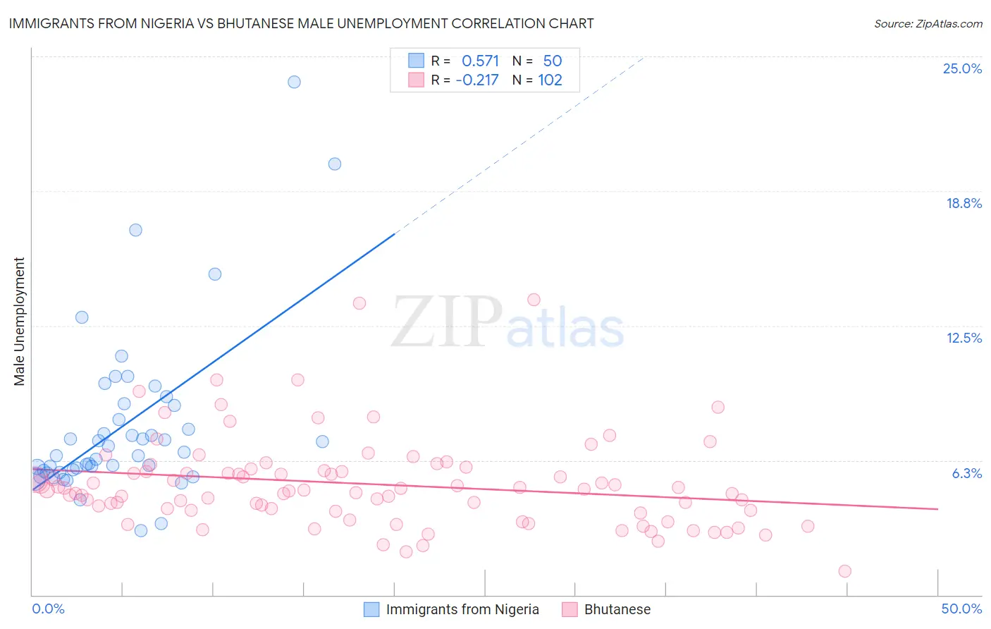 Immigrants from Nigeria vs Bhutanese Male Unemployment