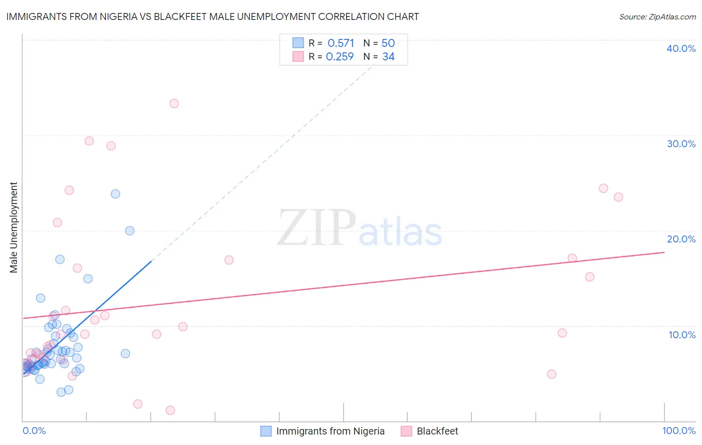 Immigrants from Nigeria vs Blackfeet Male Unemployment
