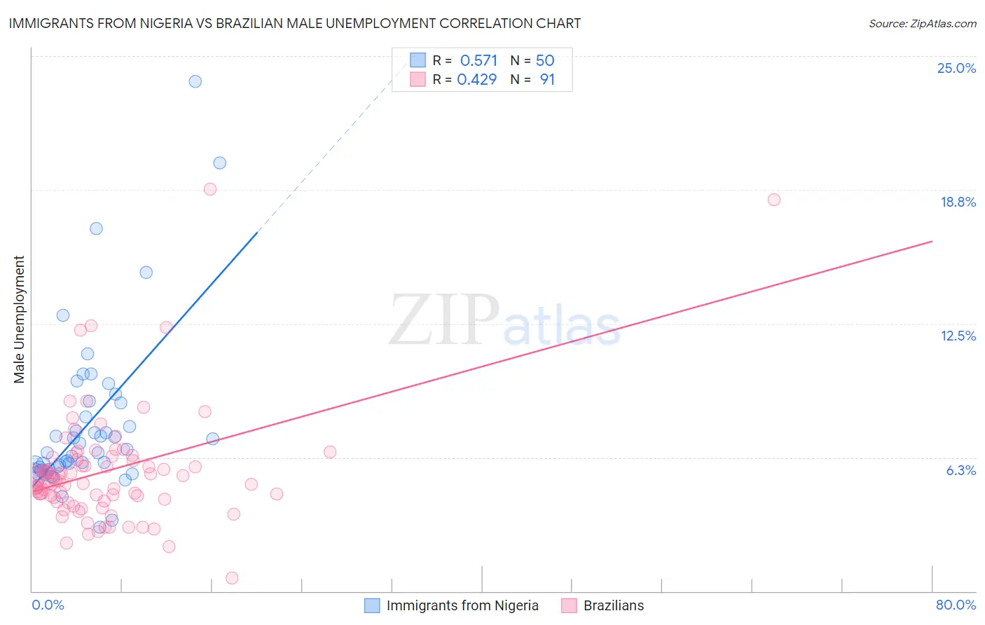 Immigrants from Nigeria vs Brazilian Male Unemployment