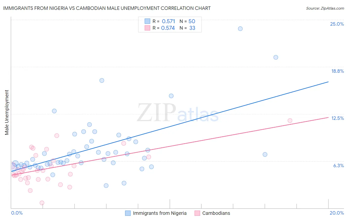 Immigrants from Nigeria vs Cambodian Male Unemployment