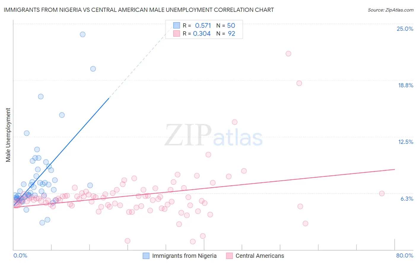 Immigrants from Nigeria vs Central American Male Unemployment