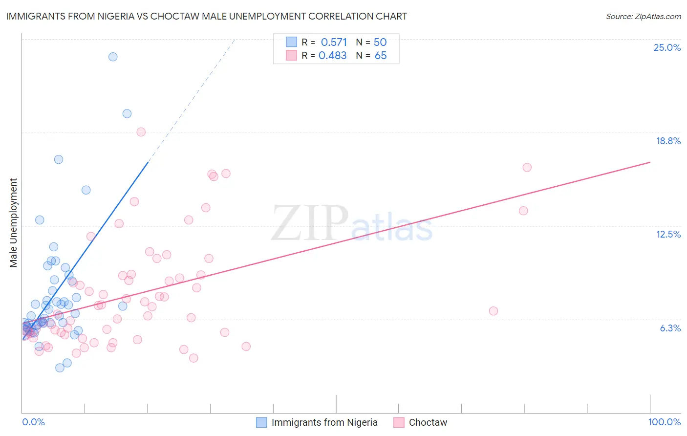 Immigrants from Nigeria vs Choctaw Male Unemployment