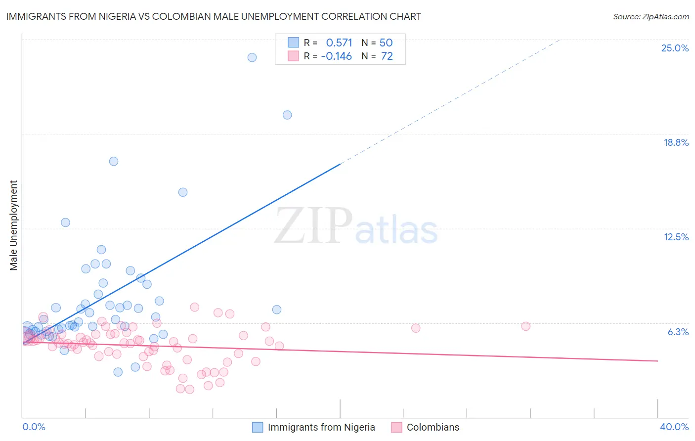 Immigrants from Nigeria vs Colombian Male Unemployment