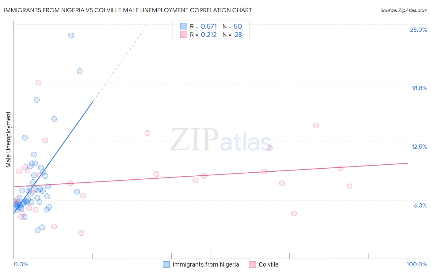 Immigrants from Nigeria vs Colville Male Unemployment