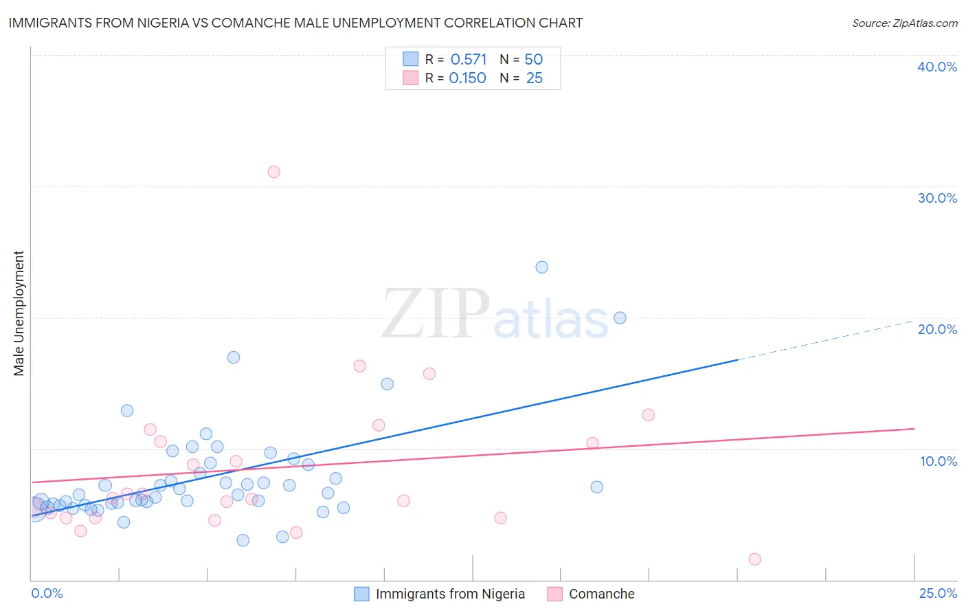 Immigrants from Nigeria vs Comanche Male Unemployment