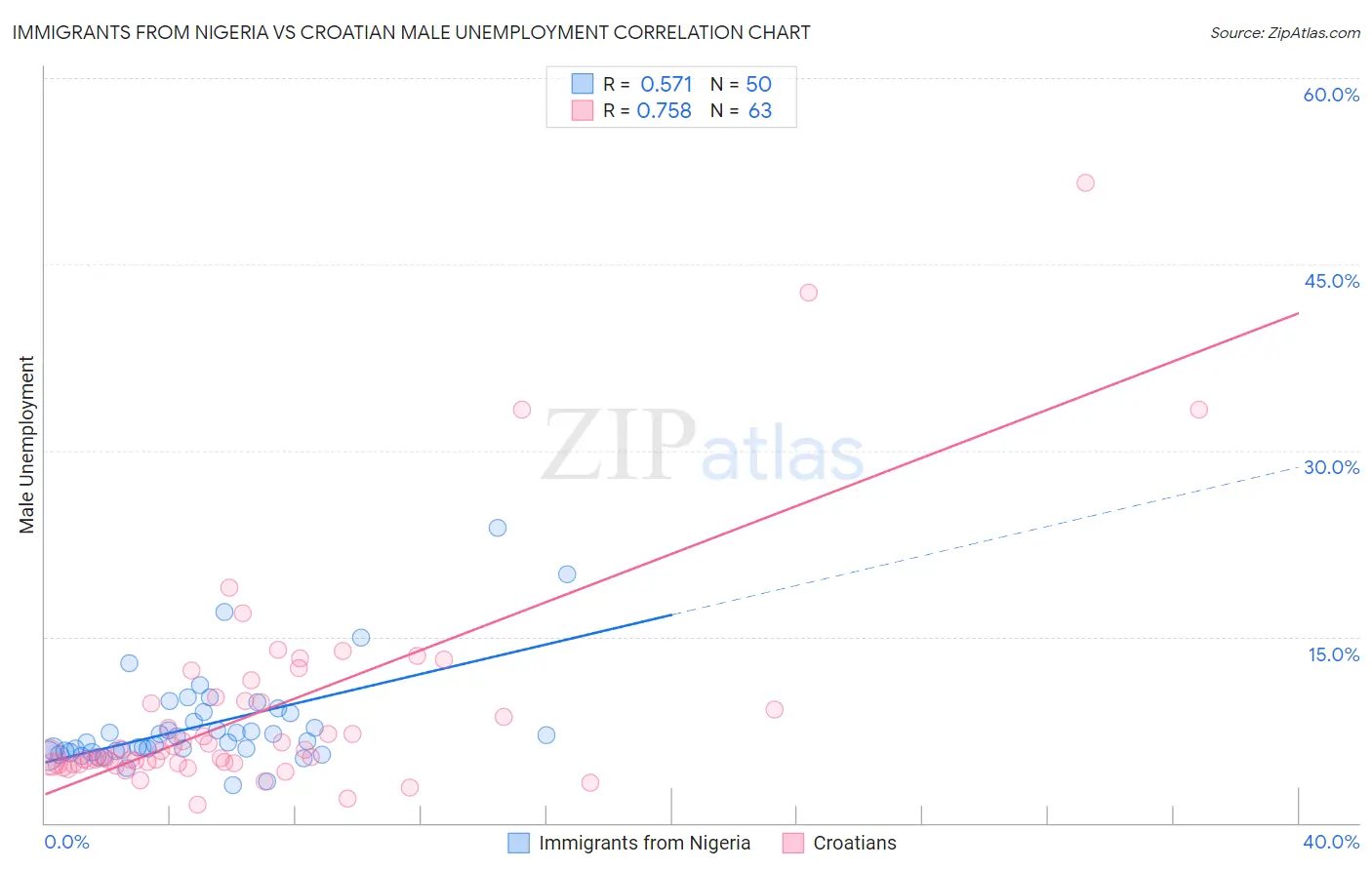 Immigrants from Nigeria vs Croatian Male Unemployment