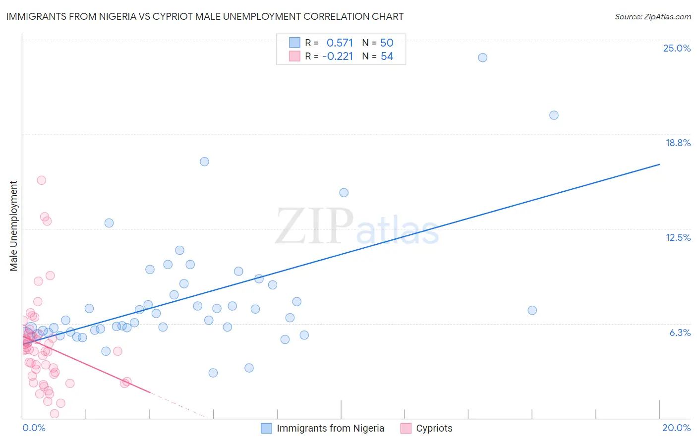 Immigrants from Nigeria vs Cypriot Male Unemployment