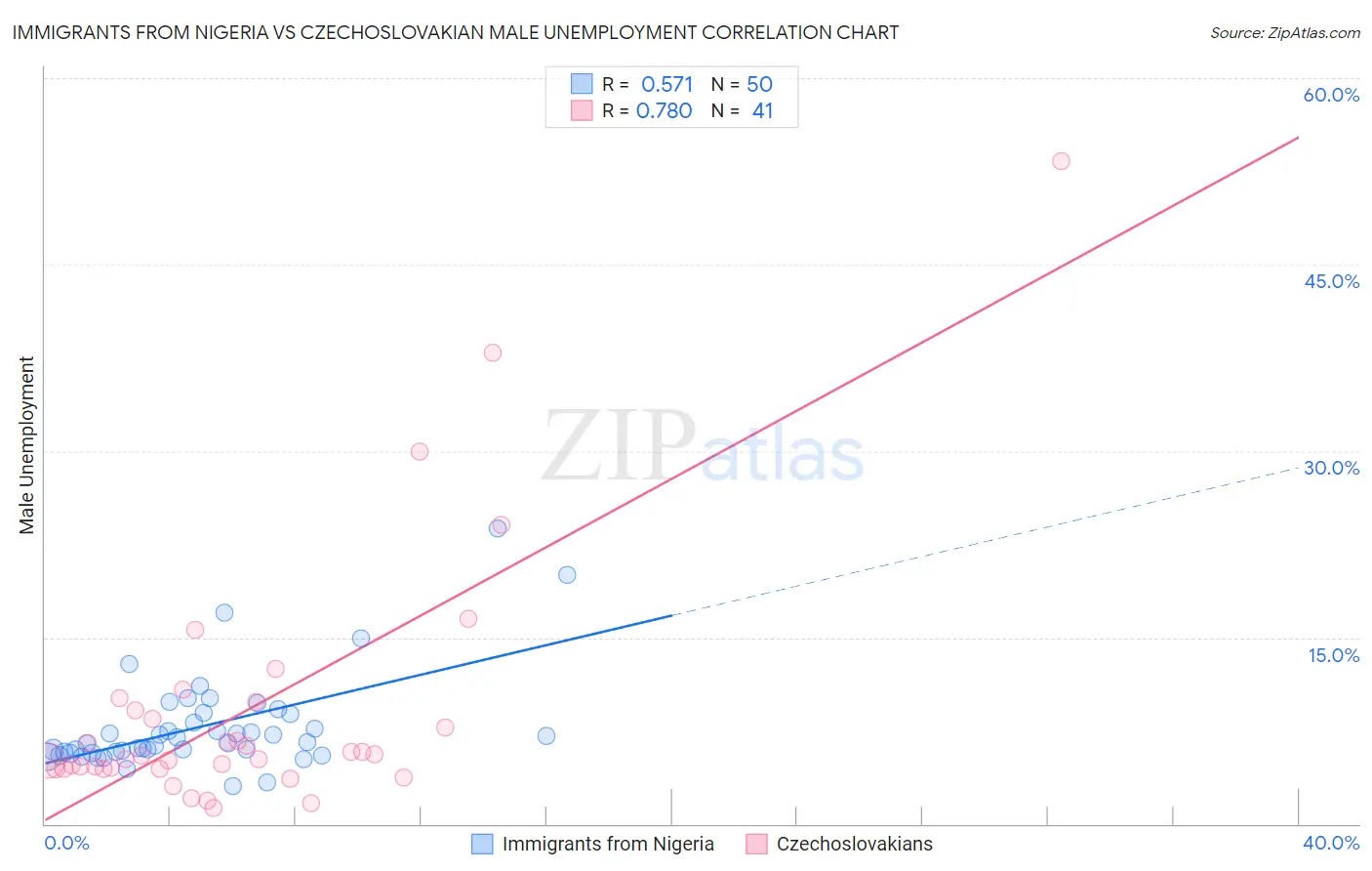 Immigrants from Nigeria vs Czechoslovakian Male Unemployment