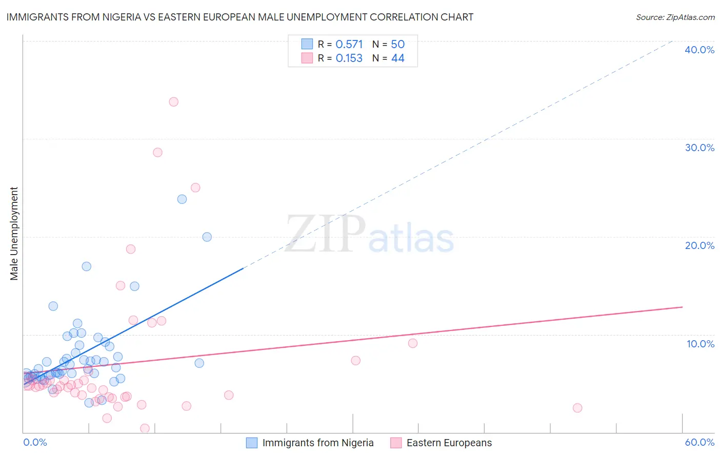 Immigrants from Nigeria vs Eastern European Male Unemployment