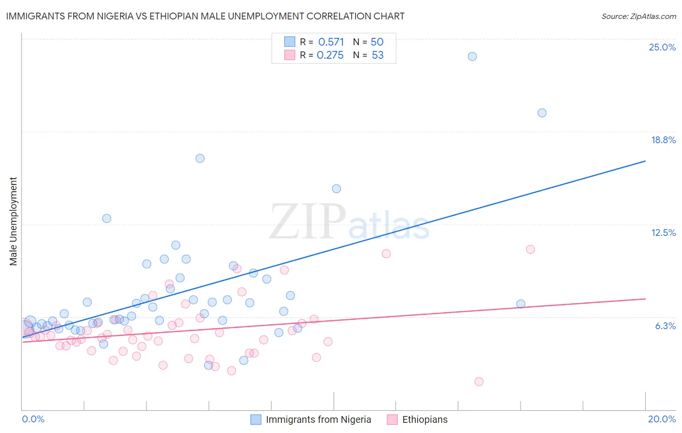 Immigrants from Nigeria vs Ethiopian Male Unemployment