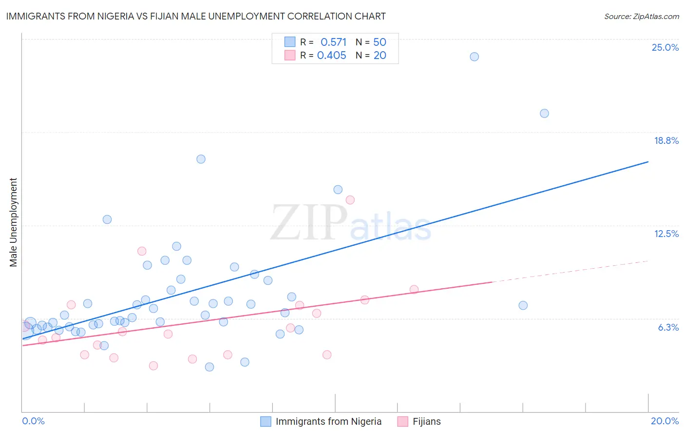 Immigrants from Nigeria vs Fijian Male Unemployment