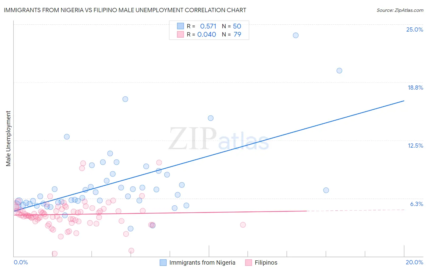 Immigrants from Nigeria vs Filipino Male Unemployment