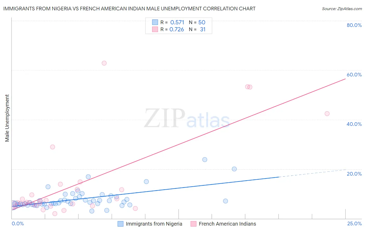 Immigrants from Nigeria vs French American Indian Male Unemployment