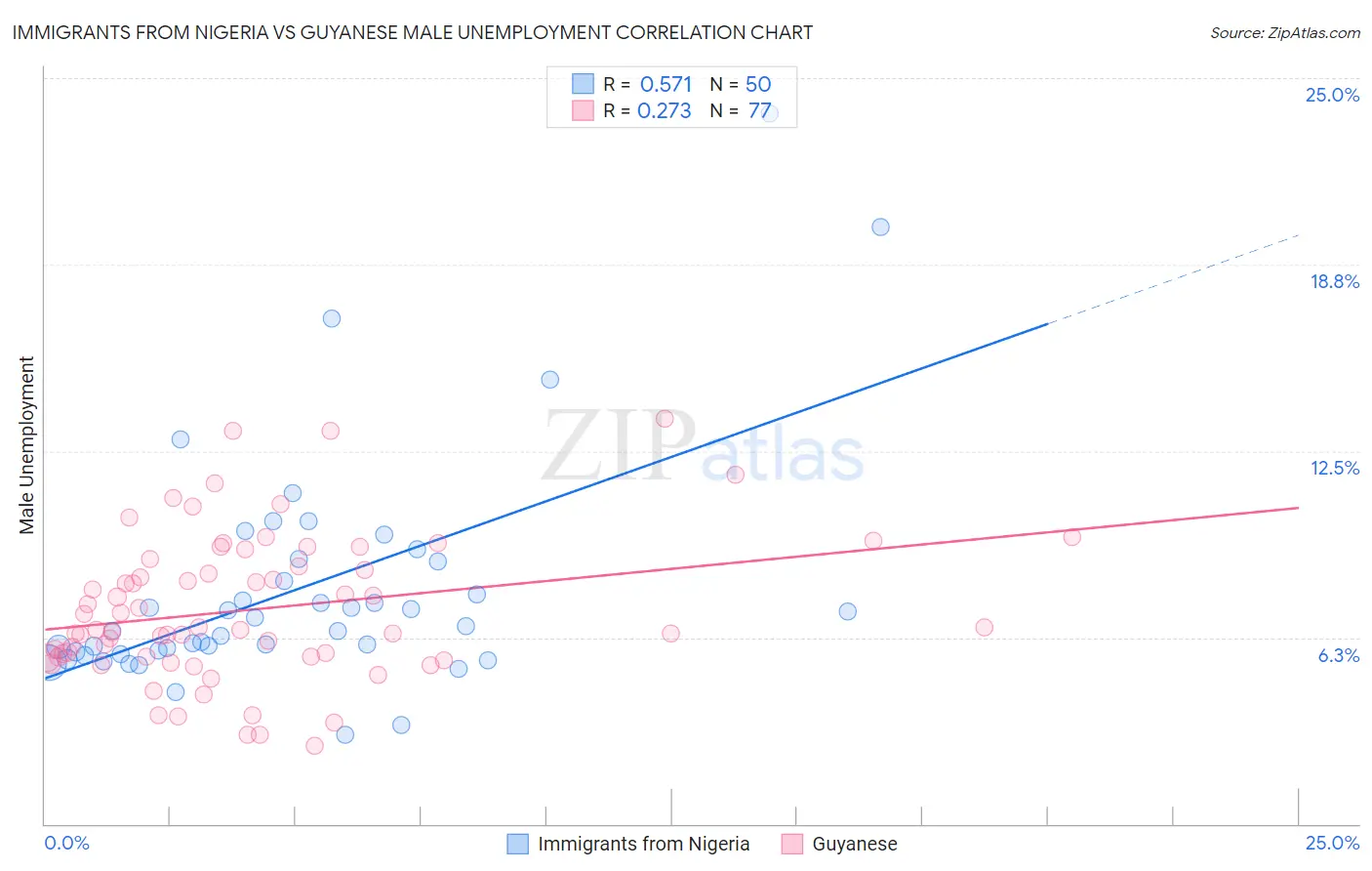 Immigrants from Nigeria vs Guyanese Male Unemployment