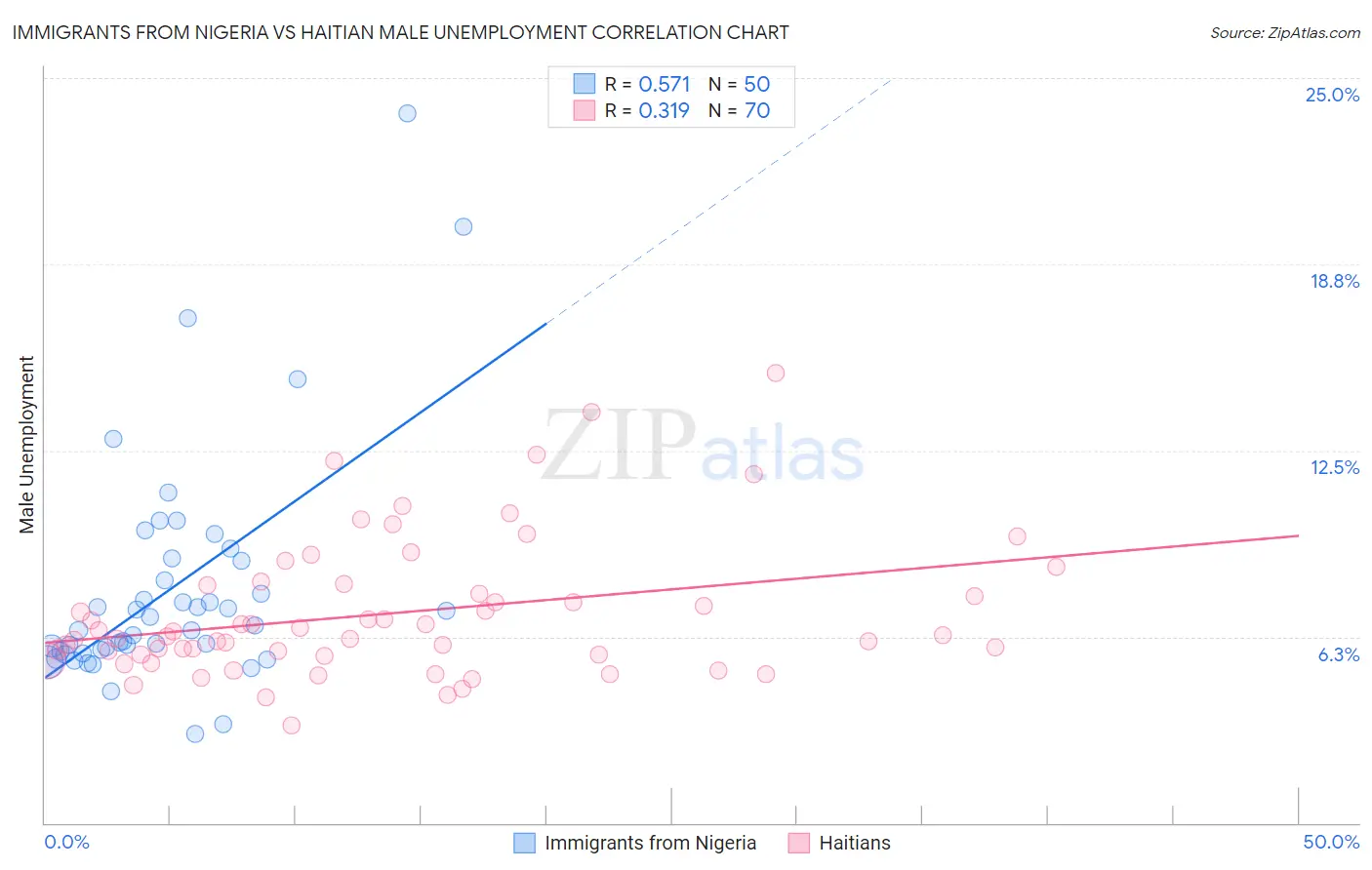 Immigrants from Nigeria vs Haitian Male Unemployment