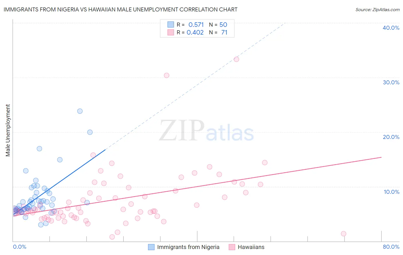 Immigrants from Nigeria vs Hawaiian Male Unemployment