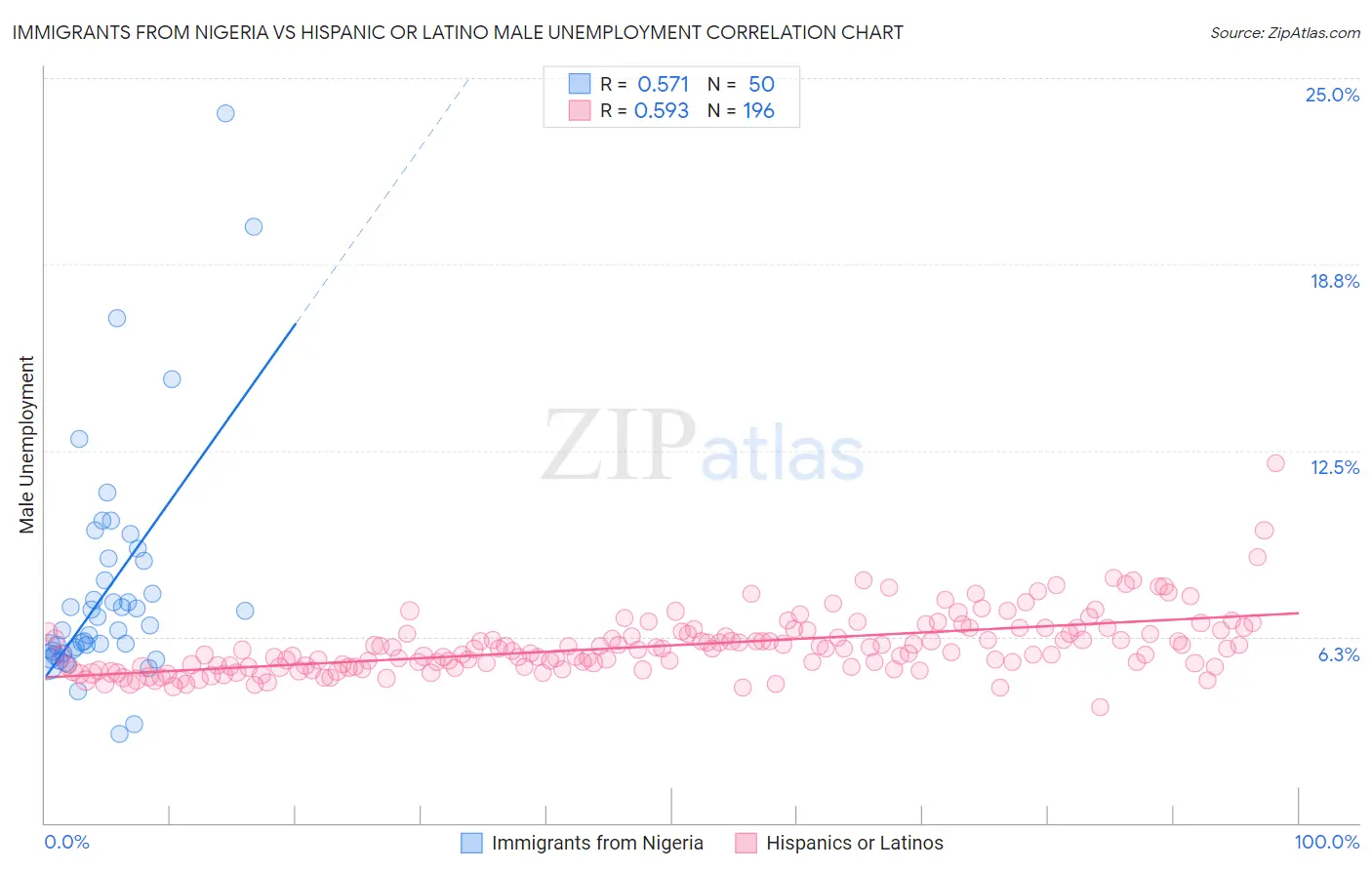 Immigrants from Nigeria vs Hispanic or Latino Male Unemployment