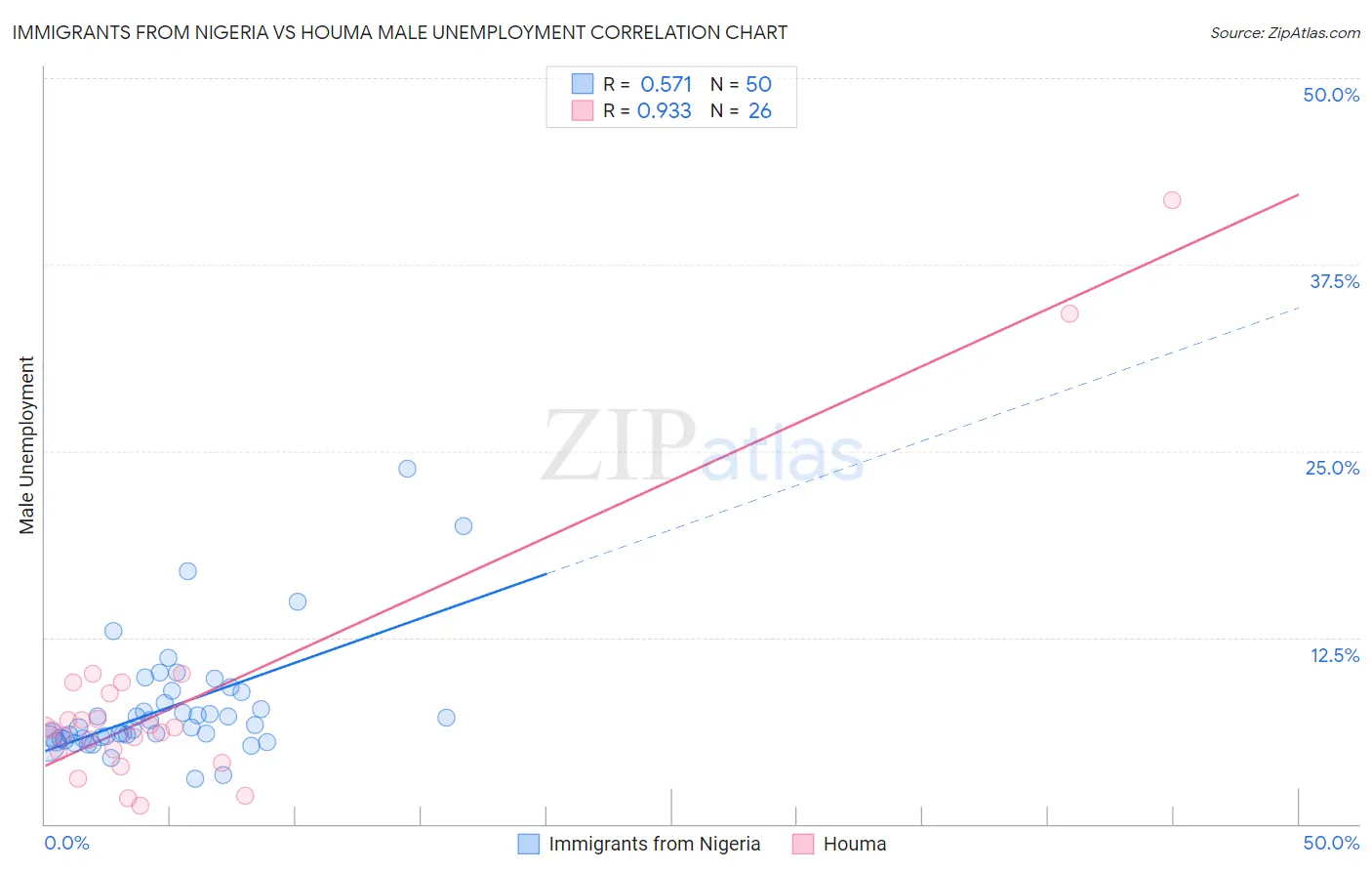 Immigrants from Nigeria vs Houma Male Unemployment