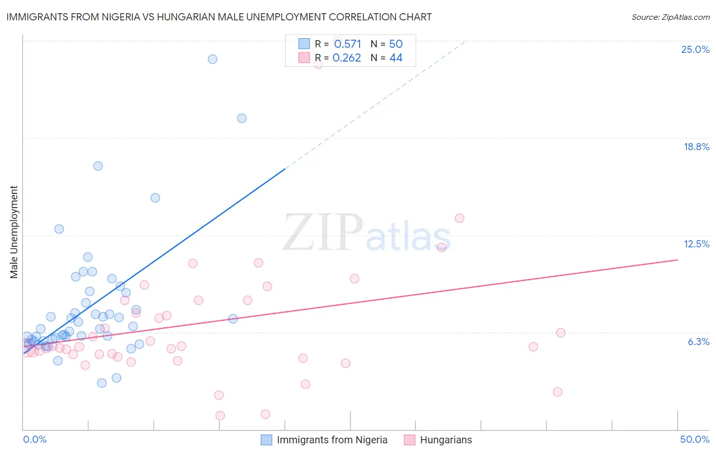 Immigrants from Nigeria vs Hungarian Male Unemployment