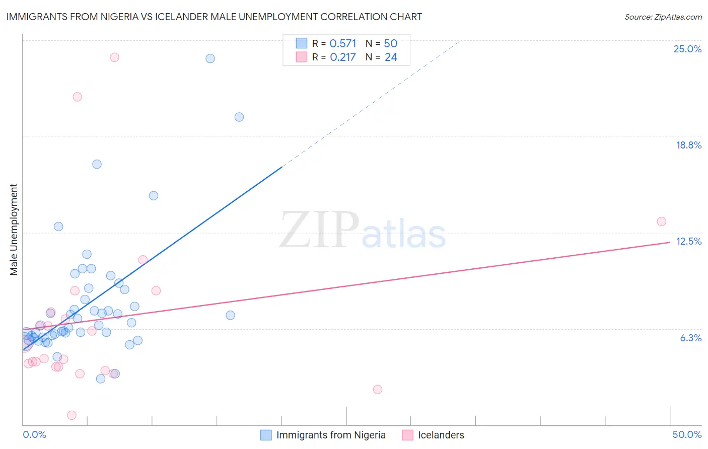 Immigrants from Nigeria vs Icelander Male Unemployment