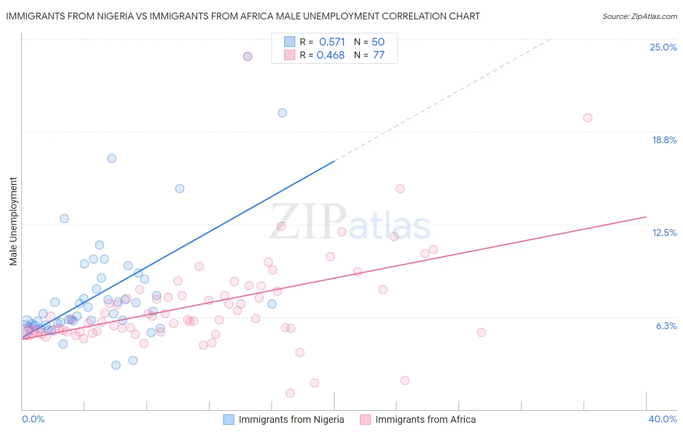 Immigrants from Nigeria vs Immigrants from Africa Male Unemployment