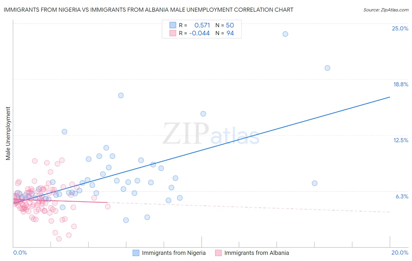 Immigrants from Nigeria vs Immigrants from Albania Male Unemployment