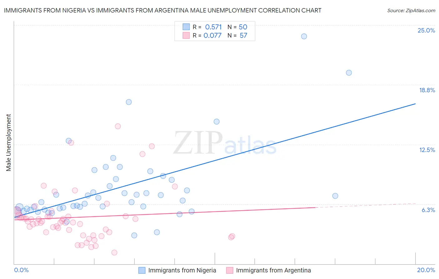 Immigrants from Nigeria vs Immigrants from Argentina Male Unemployment