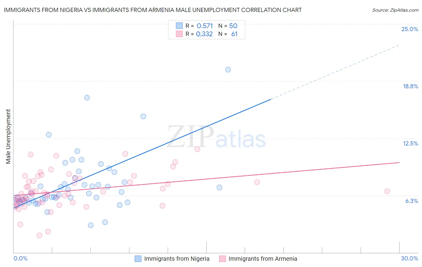 Immigrants from Nigeria vs Immigrants from Armenia Male Unemployment