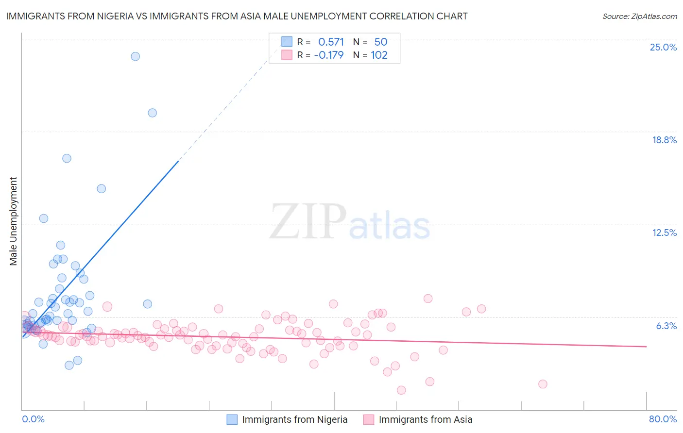 Immigrants from Nigeria vs Immigrants from Asia Male Unemployment