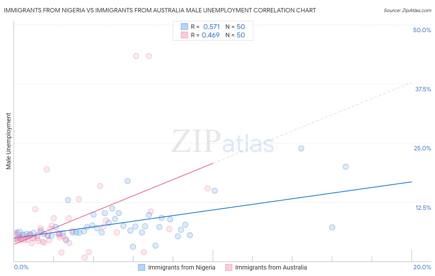 Immigrants from Nigeria vs Immigrants from Australia Male Unemployment