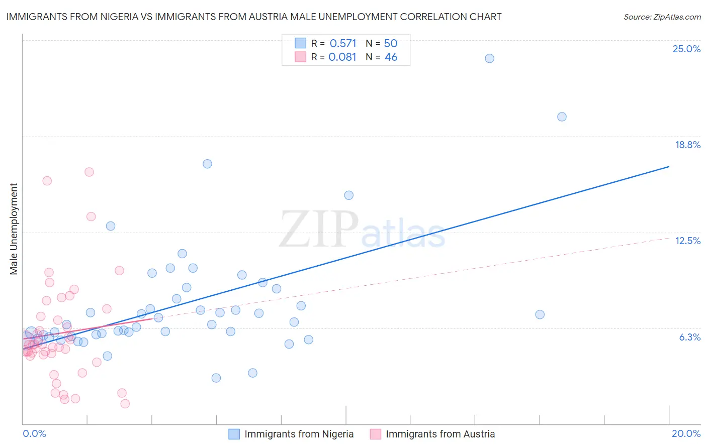 Immigrants from Nigeria vs Immigrants from Austria Male Unemployment