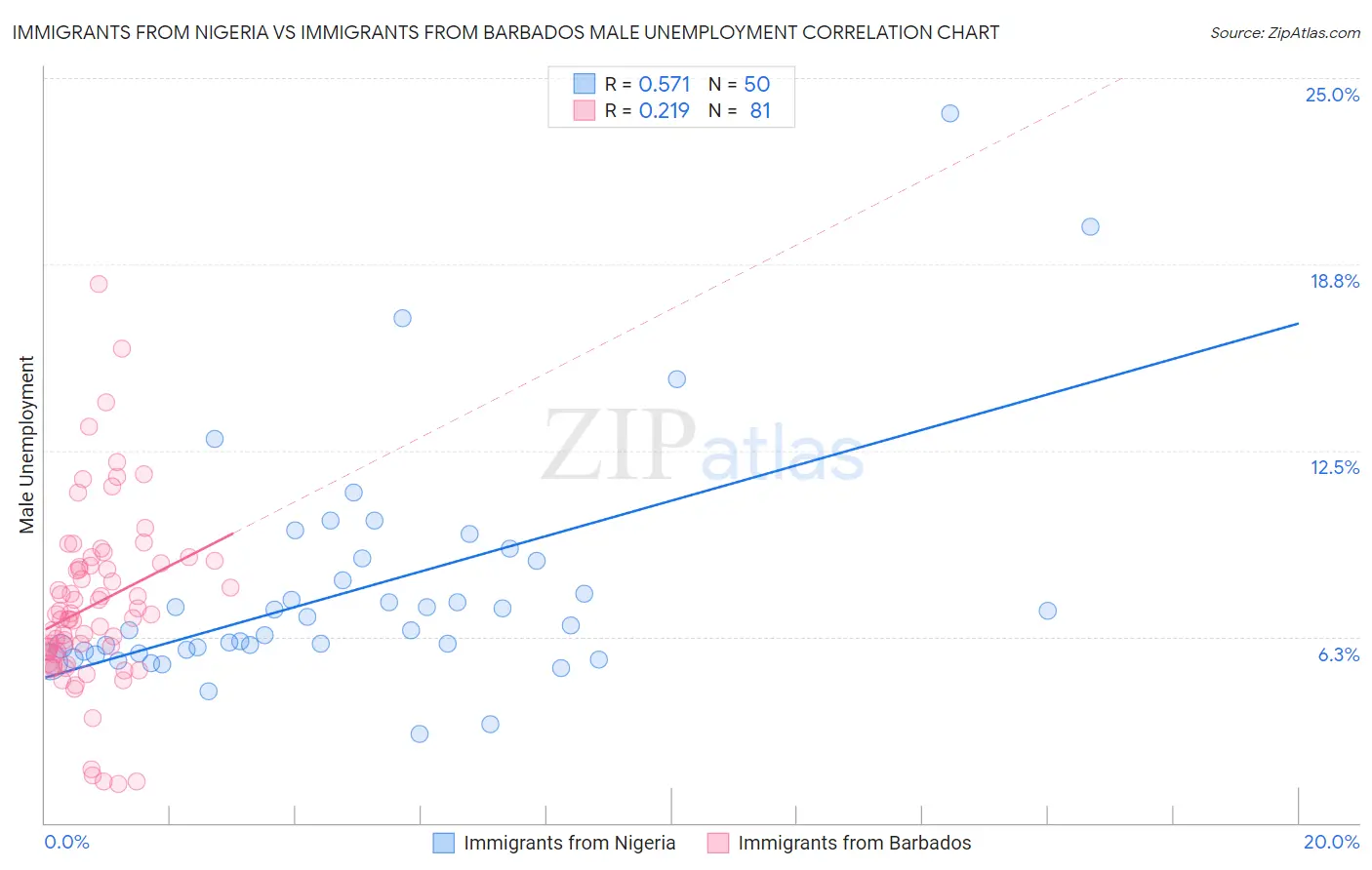 Immigrants from Nigeria vs Immigrants from Barbados Male Unemployment
